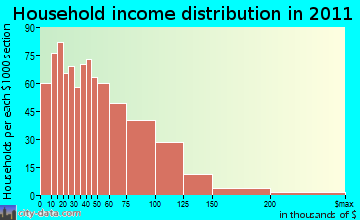 Fairhaven household income distribution