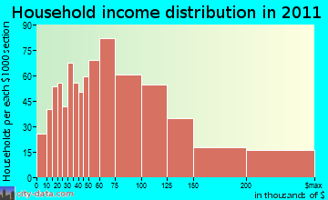 Easton household income distribution