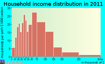 Dighton household income distribution