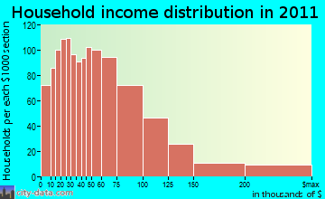 Dartmouth household income distribution