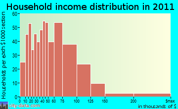 Acushnet household income distribution