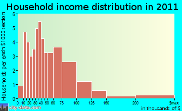 Windsor household income distribution
