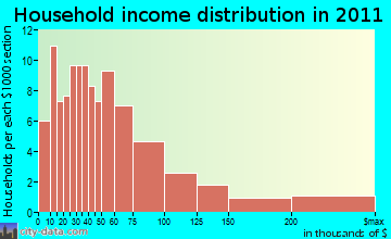 West Stockbridge household income distribution