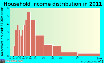 Tyringham household income distribution