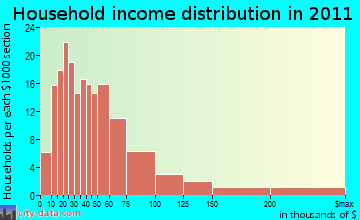 Sheffield household income distribution
