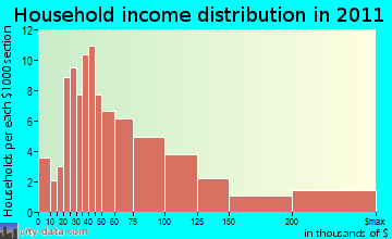 Richmond household income distribution