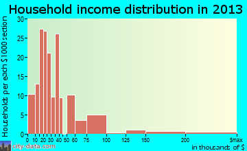 Desert Hills household income distribution
