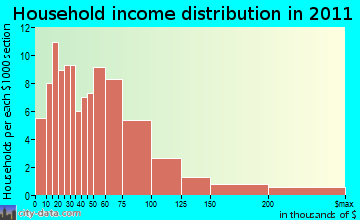 Otis household income distribution