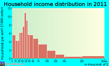 New Marlborough household income distribution