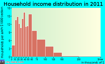 Lanesborough household income distribution