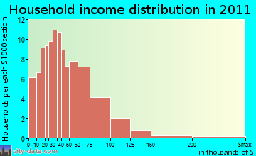 Hinsdale household income distribution