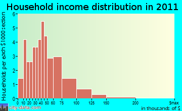 Florida household income distribution