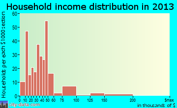 Dewey-Humboldt household income distribution