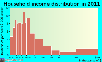 Egremont, MA household income