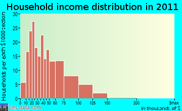 Cheshire household income distribution