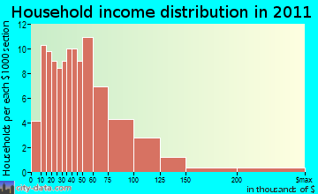 Becket household income distribution