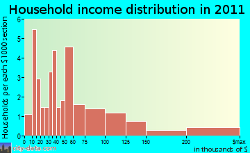 Alford household income distribution