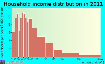 Wellfleet household income distribution