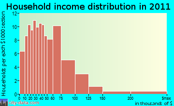 Truro household income distribution