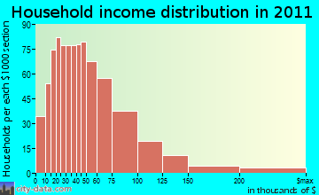 Harwich household income distribution