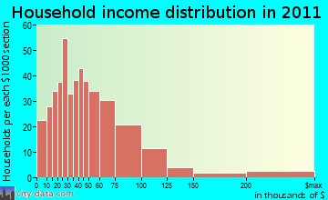 Eastham household income distribution