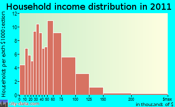 Huntington household income distribution