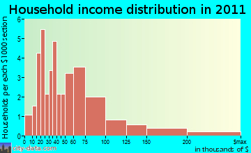 Middlefield household income distribution