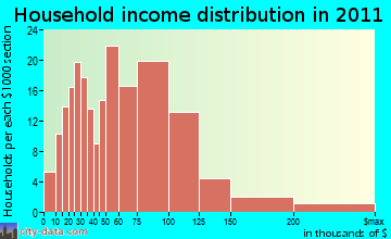 Southampton household income distribution