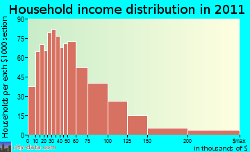 South Hadley household income distribution