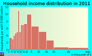 Westhampton household income distribution
