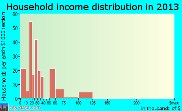 Dolan Springs household income distribution