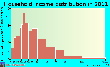 Worthington household income distribution