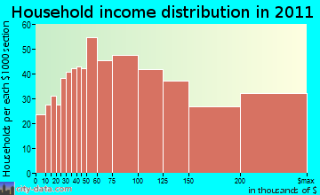Acton household income distribution