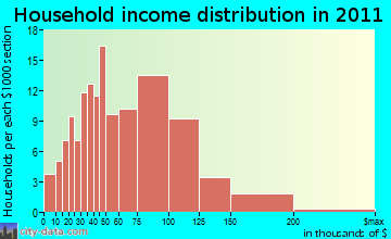 Ashby household income distribution