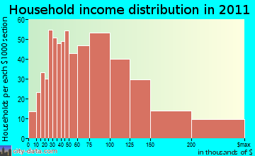 Ashland household income distribution