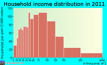 Billerica, MA household income