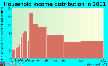 Boxborough household income distribution