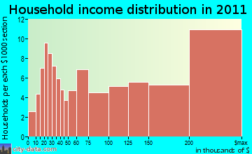 Carlisle household income distribution