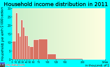 Drexel-Alvernon household income distribution