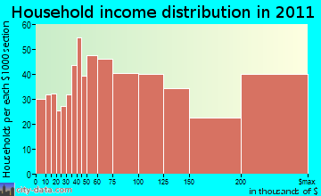 Concord household income distribution