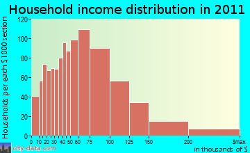 Dracut household income distribution