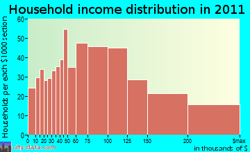 Holliston household income distribution