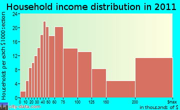 Lincoln, MA household income