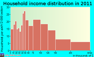Littleton household income distribution