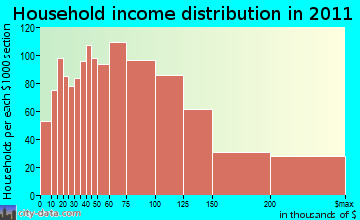 Natick household income distribution