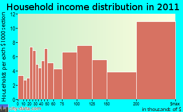 Sherborn household income distribution