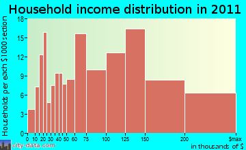 Stow household income distribution