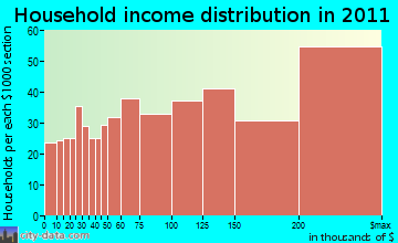 Sudbury household income distribution
