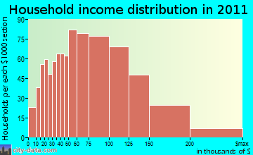Tewksbury household income distribution