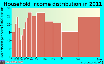 Wayland household income distribution